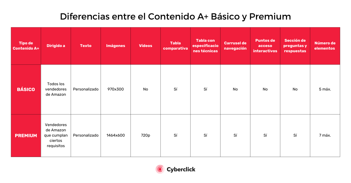 Contenido A+: qué es y cómo te ayudará a vender más en Amazon
